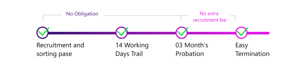 Recruitment and sorting pase TimeLine